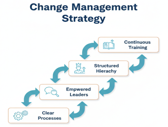 Change manegement strategy