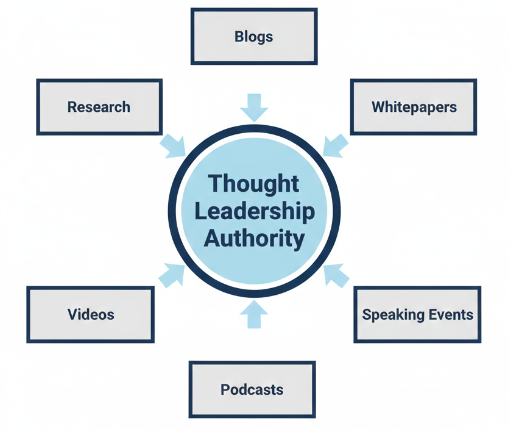 Content Strategies to Establish Thought Leadership