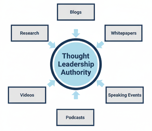 Content Strategies to Establish Thought Leadership