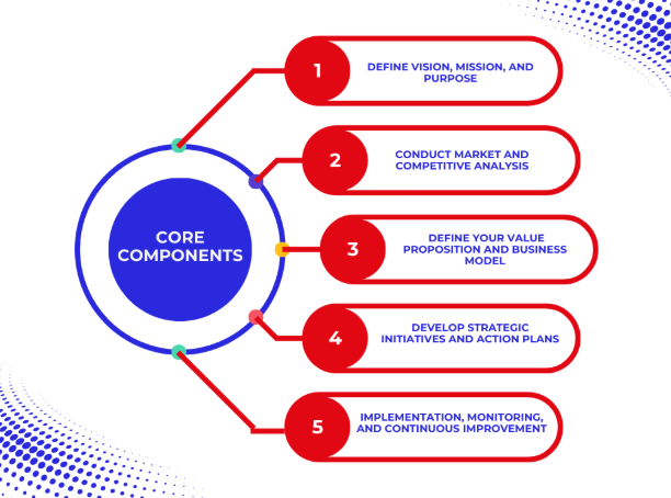 Core Components of an Effective Strategic Business Plan