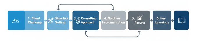 Effective Consulting Case Study