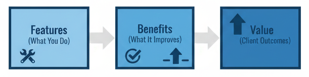 Understanding What “Value” Means to Your Prospective Clients