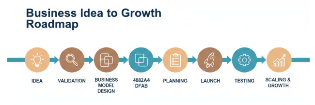 business idea to growth roadmap