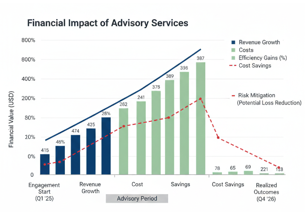 financial impact of advisory services